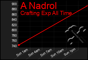 Total Graph of A Nadrol
