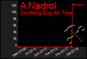 Total Graph of A Nadrol