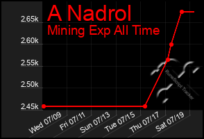 Total Graph of A Nadrol