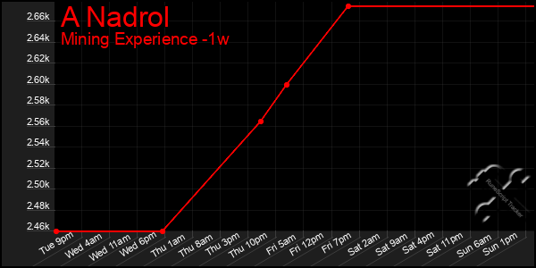 Last 7 Days Graph of A Nadrol