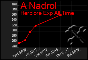 Total Graph of A Nadrol