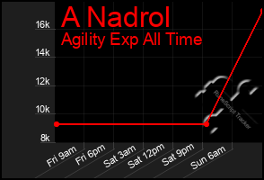 Total Graph of A Nadrol