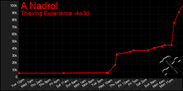 Last 31 Days Graph of A Nadrol