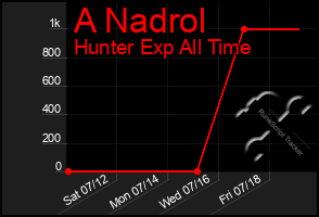 Total Graph of A Nadrol