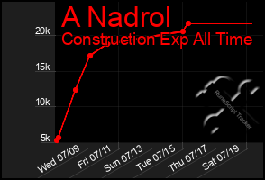 Total Graph of A Nadrol