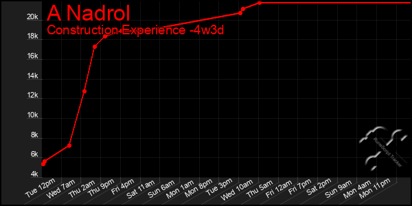 Last 31 Days Graph of A Nadrol