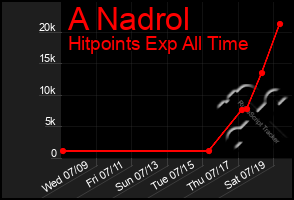 Total Graph of A Nadrol