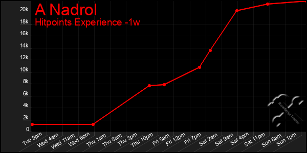 Last 7 Days Graph of A Nadrol