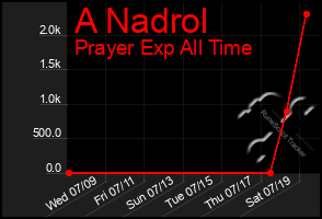 Total Graph of A Nadrol