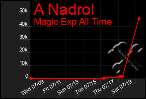 Total Graph of A Nadrol