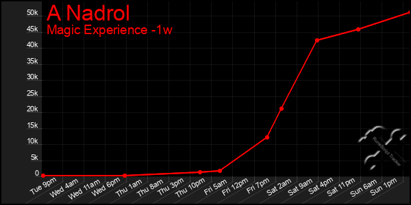 Last 7 Days Graph of A Nadrol