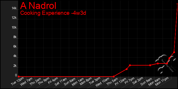 Last 31 Days Graph of A Nadrol