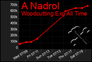 Total Graph of A Nadrol
