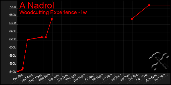 Last 7 Days Graph of A Nadrol