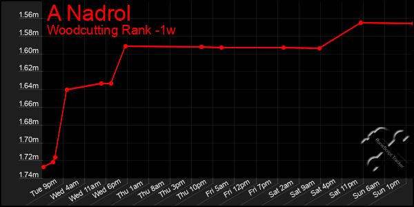 Last 7 Days Graph of A Nadrol