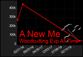 Total Graph of A New Me