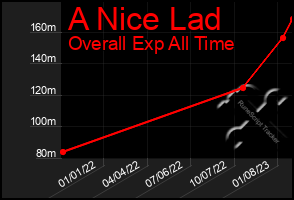 Total Graph of A Nice Lad
