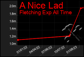 Total Graph of A Nice Lad