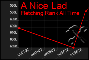 Total Graph of A Nice Lad