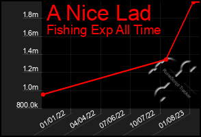 Total Graph of A Nice Lad