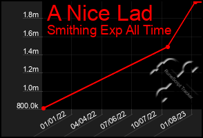 Total Graph of A Nice Lad