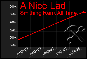 Total Graph of A Nice Lad