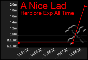 Total Graph of A Nice Lad