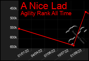 Total Graph of A Nice Lad