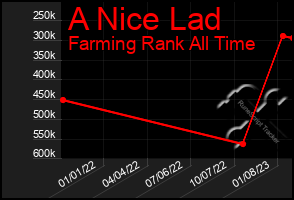 Total Graph of A Nice Lad