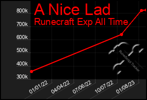 Total Graph of A Nice Lad