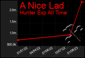 Total Graph of A Nice Lad