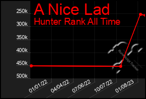 Total Graph of A Nice Lad