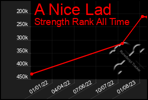 Total Graph of A Nice Lad