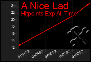 Total Graph of A Nice Lad