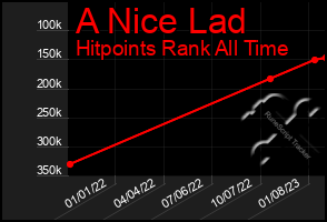 Total Graph of A Nice Lad