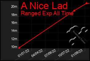 Total Graph of A Nice Lad