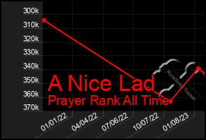 Total Graph of A Nice Lad