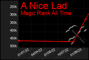 Total Graph of A Nice Lad