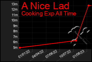 Total Graph of A Nice Lad