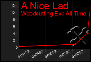 Total Graph of A Nice Lad
