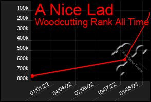 Total Graph of A Nice Lad