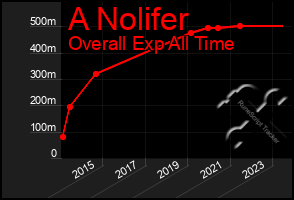 Total Graph of A Nolifer