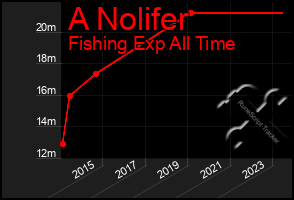 Total Graph of A Nolifer