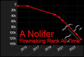 Total Graph of A Nolifer