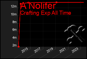 Total Graph of A Nolifer