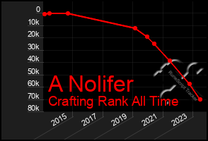 Total Graph of A Nolifer