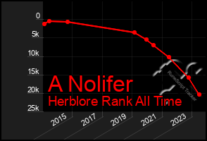 Total Graph of A Nolifer