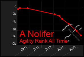 Total Graph of A Nolifer