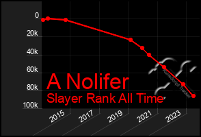 Total Graph of A Nolifer