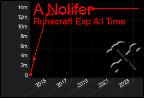 Total Graph of A Nolifer